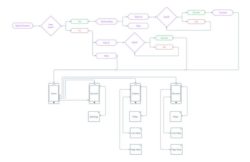 Podyssey user flow gif